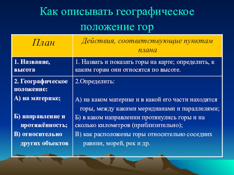 По плану описания географического положения гор в приложениях опишите географическое положение