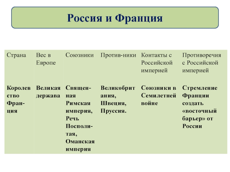 План урока россия в системе международных отношений 7 класс