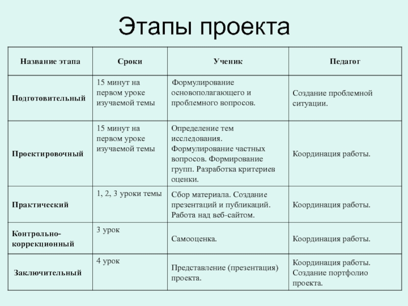 Этапы проекта. Этапы проекта примеры. Этапы проекта презентация. Название этапов проекта.