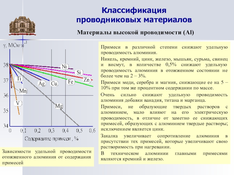 Классификация проводниковых материалов презентация