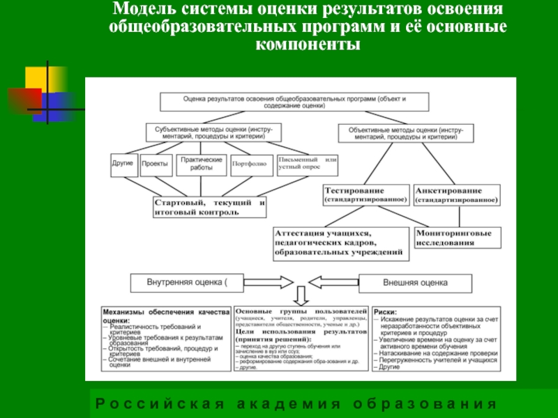 Процесс проверки и оценки результатов обучения презентация