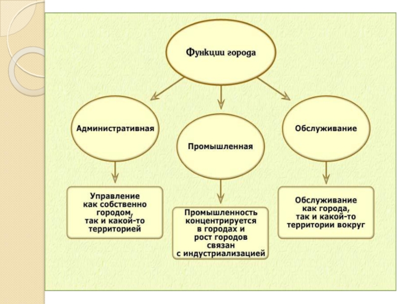 К функциям городов относятся. Вологда функции города. Функции городов. Функции Вологды как города. Какие есть функции городов.