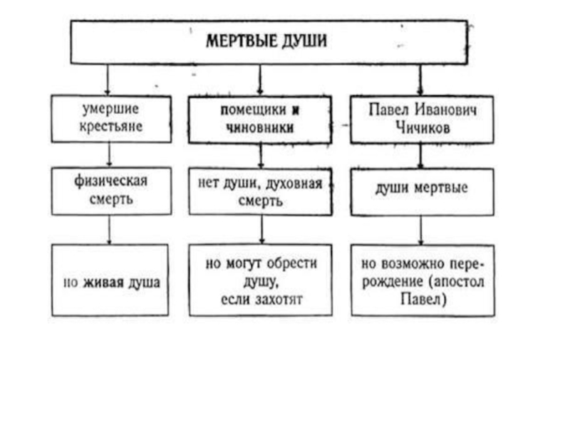 Сочинение: Чичиков герой 