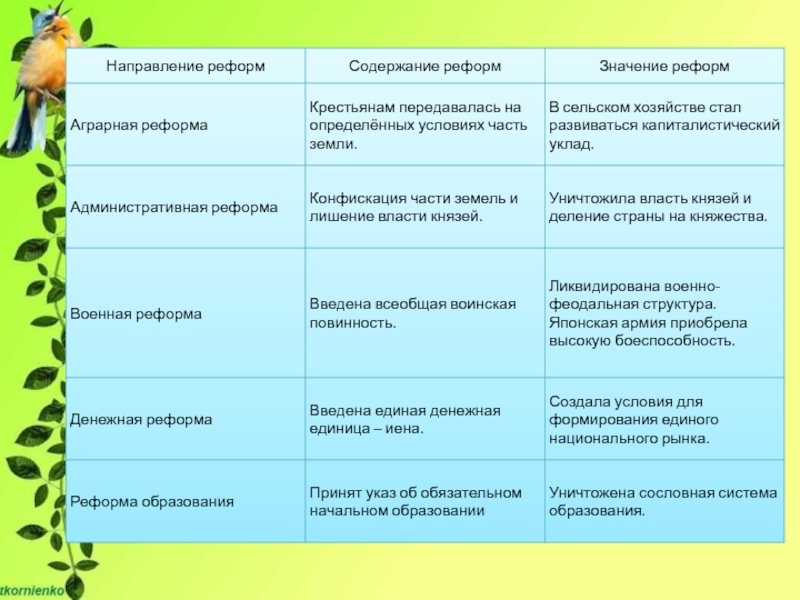 Таблица реформы и значение. Содержание реформы. Реформа Мэйдзи реформа образования. Реформы Мэйдзи Аграрная реформа содержание. Направление реформ содержание реформ значение реформ.