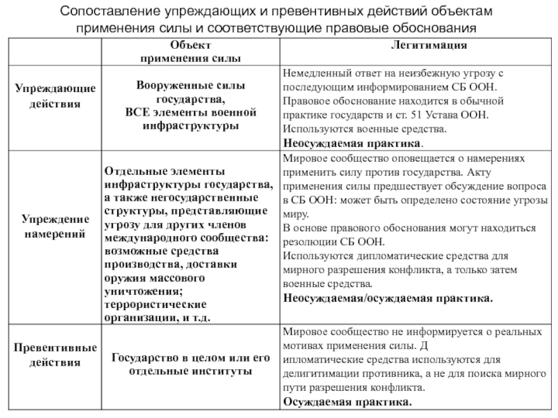 Правовое обоснование. Превентивное в международном праве. Отличия превентивной и упреждающей обороны.