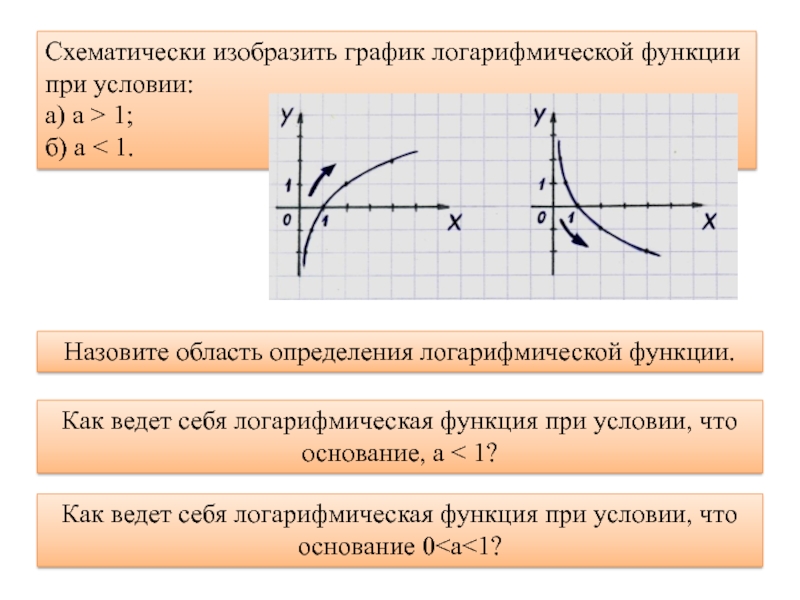 Изобразите схематически график функции