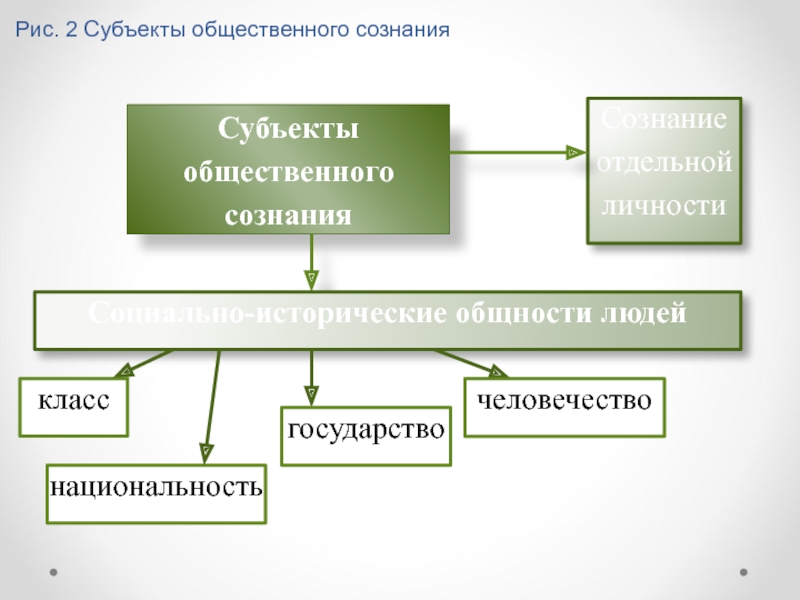 Субъект сознания. Субъекты общественного сознания. Образ субъекта в общественном сознании это. Субъекты общественной жизни.