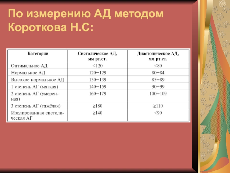 Метод норма. Метод Короткова для измерения артериального давления. Метод измерения давления по Короткову. Методика измерения ад по методу Короткова. Артериальное давление по методу Короткова.