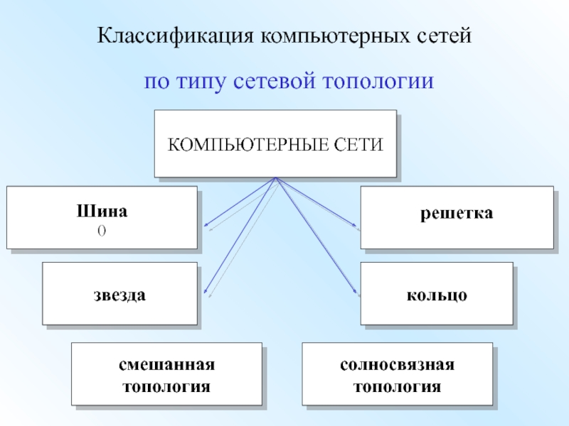 Презентация эволюция компьютерных сетей