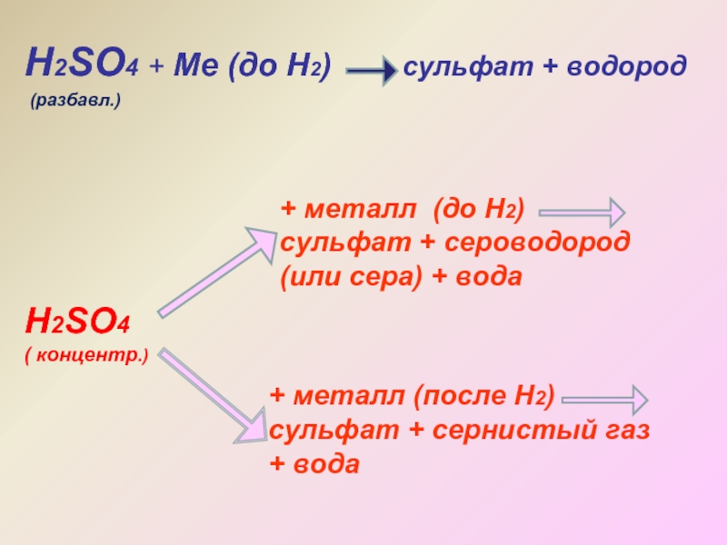 Н2SO4 + Ме (до Н2)     сульфат + водородН2SO4 ( концентр.) + металл (до