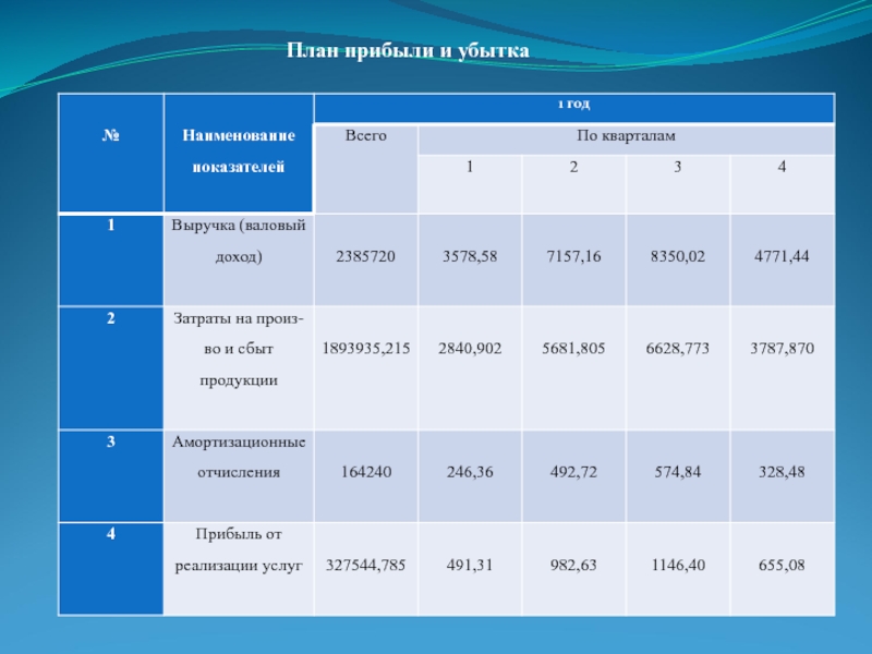 План финансовых результатов