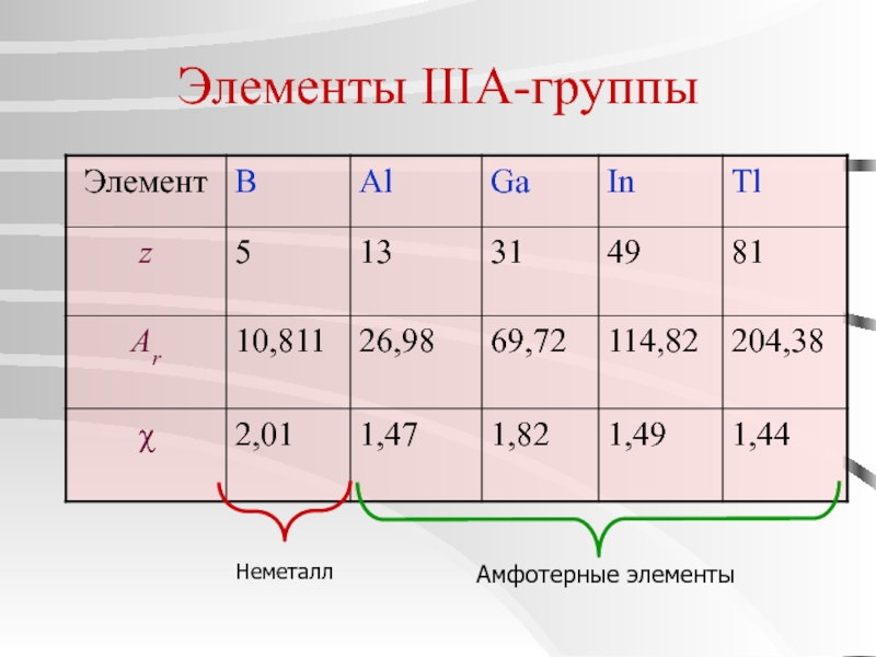 Характеристика элементов 1 а группы