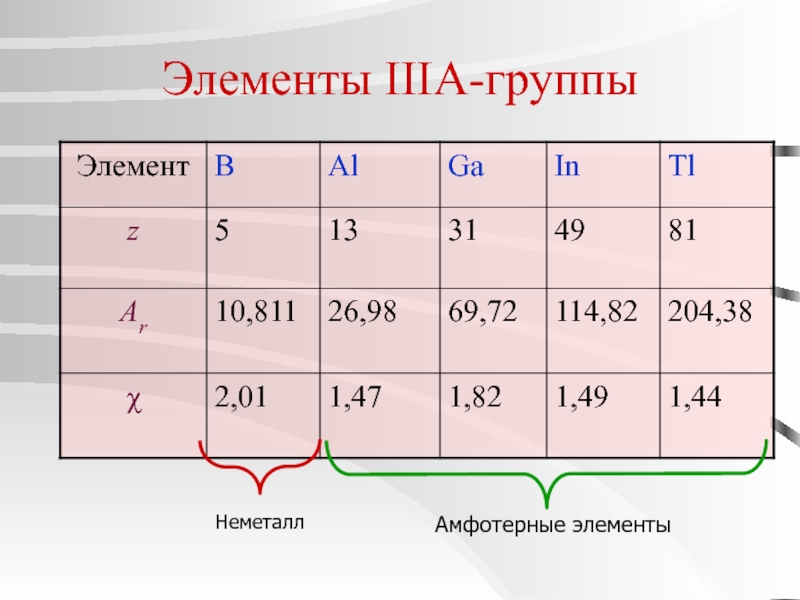 Элемент 3. Элементы IIIA-группы. III А группа химических элементов. Металлы IIIA группы. Свойства элементы IIIA группы.