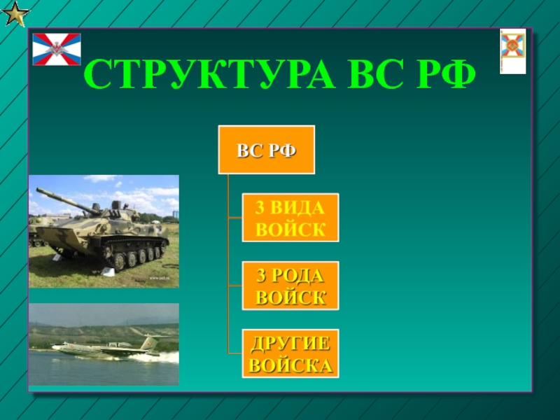 Состав вс рф обж 10 класс презентация