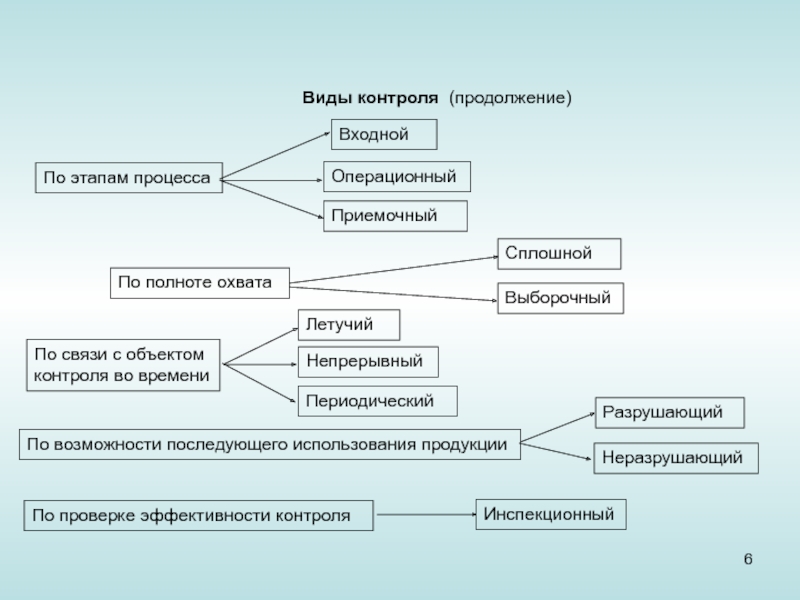 Схема выходного контроля качества