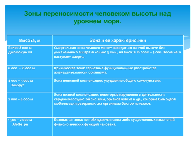 Зоны высоты. Зоны переносимости высоты. Зоны переносимости человеком высоты над уровнем моря. Обозначить зоны переносимости человека высоты над уровнем моря. Обозначьте зоны переносимости человеком высоты над уровнем моря.