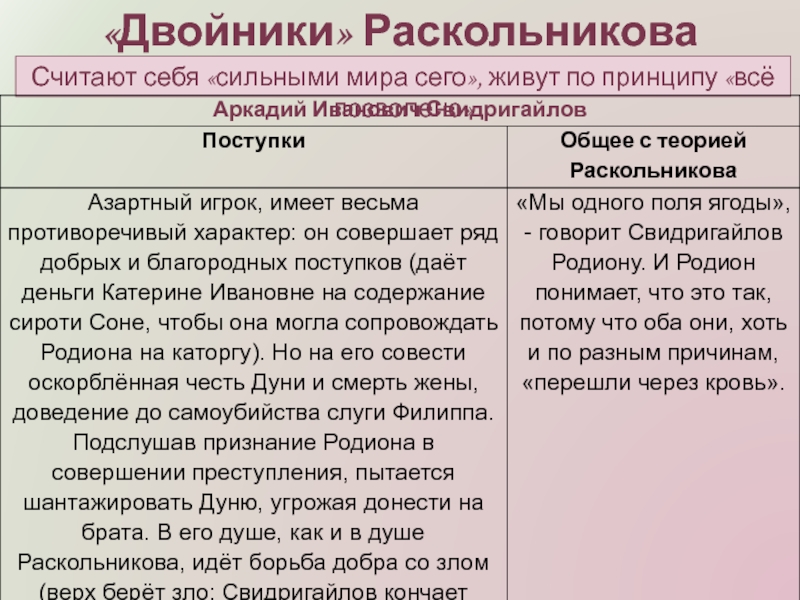 Плохие поступки раскольникова. Двойники Раскольникова. Сравнительная характеристика двойников Раскольникова. Теории двойников Раскольникова Лужина и Свидригайлова. Теории в романе преступление и наказание таблица.