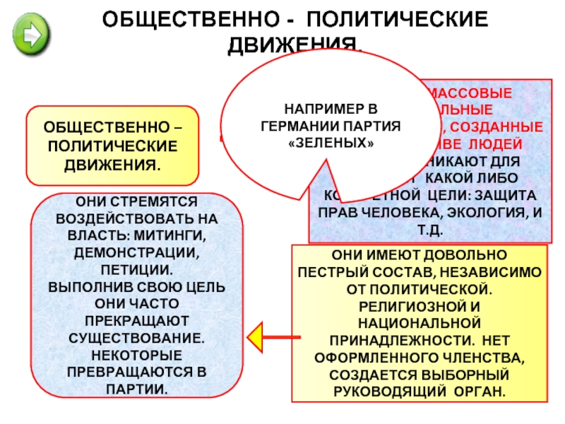 Молодежные общественные движения и политические партии