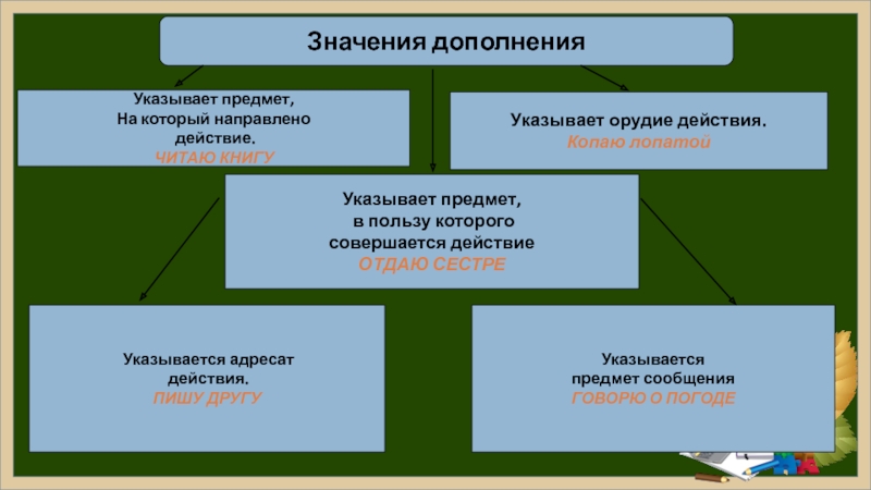 Указанных действий. Значение дополнения. Предмет на который направлено действие. Действие направленное на предмет. Значение предложения дополнение.