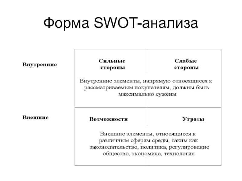 Методология swot анализа презентация