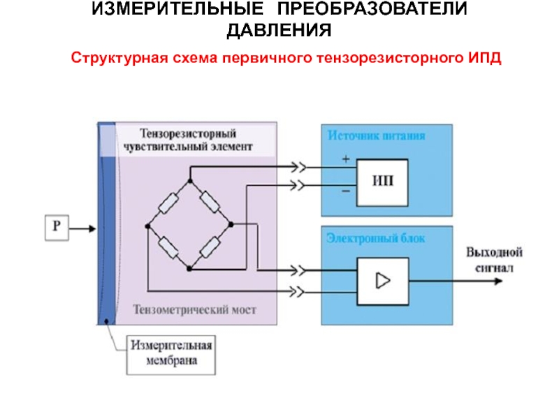 Чувствительный элемент. Структурная схема тензорезисторного преобразователя давления. Схема включения тензорезисторных преобразователей. Измерительный преобразователь для датчика давления схема. Тензорезистивный датчик давления схема.