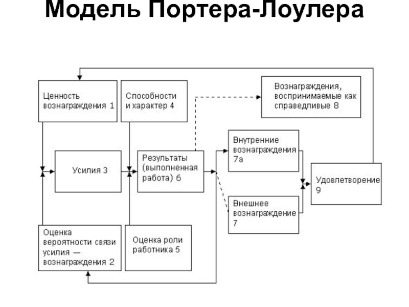 Модель портера лоулера картинки