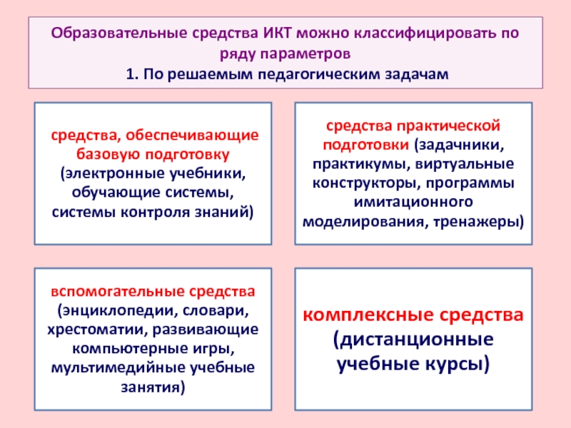 Образовательные средства. Средства ИКТ образовательные задачи. Образовательные средства ИКТ по решаемым педагогическим задачам. Средства образовательных задач ответ.