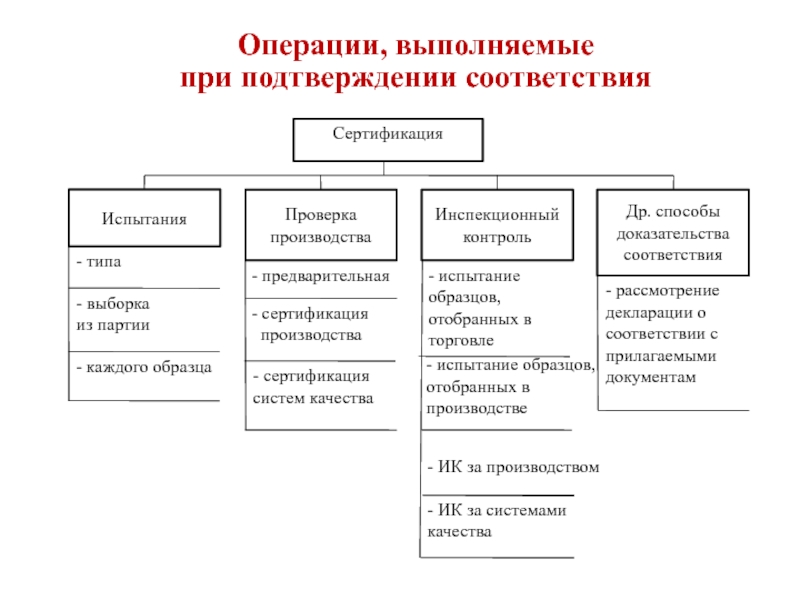 Формы обязательного подтверждения соответствия. Операции, выполняемые при подтверждении соответствия. Этапы подтверждения соответствия. Этапы подтверждения соответствия продукции. Организационная структура процесса подтверждения соответствия.