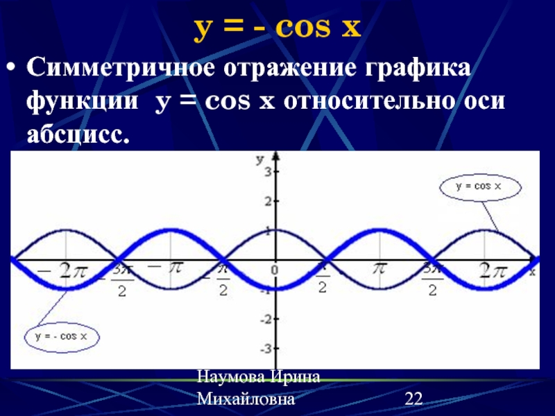 График y cos. Cos график. Симметричное отражение Графика. Симметричное отражение Графика относительно оси абсцисс. Отражение Графика относительно оси.