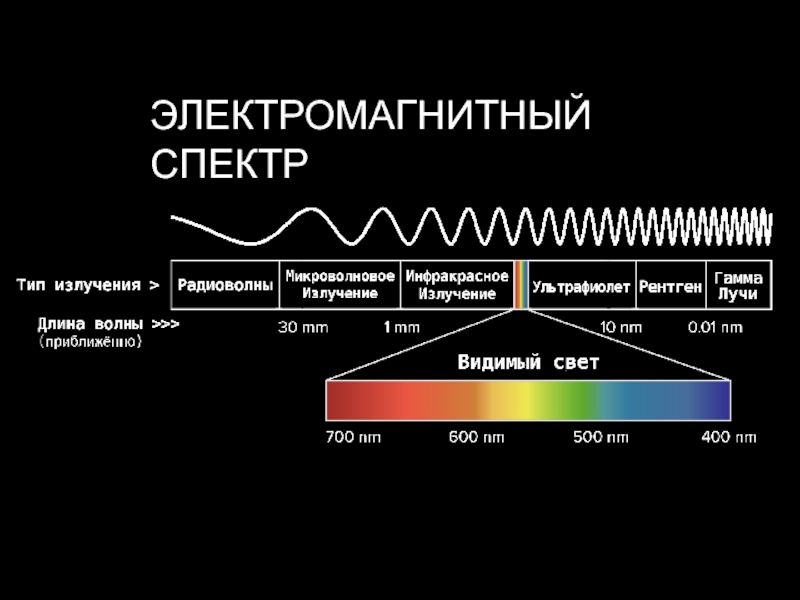 Электромагнитный спектр рисунок