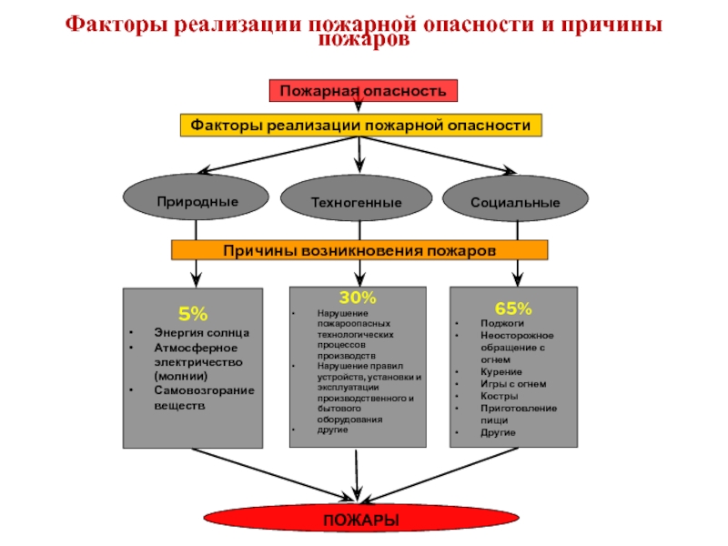 Методика расчета пожаров