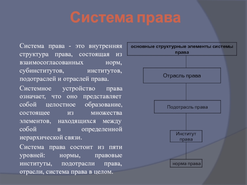 Общее право состоит из. Система права. Структура права нормы институты подотрасли. Система права состоит из отраслей права. Внутренняя структура права.