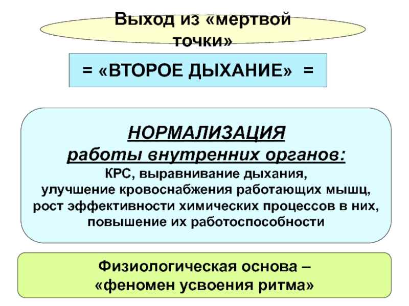 Мертвая точка. Метод «мертвой точки» разработал:. Второе дыхание сообщение. Мертвая точка вызвана следующими процессами. Мертвая точка это в физкультуре.