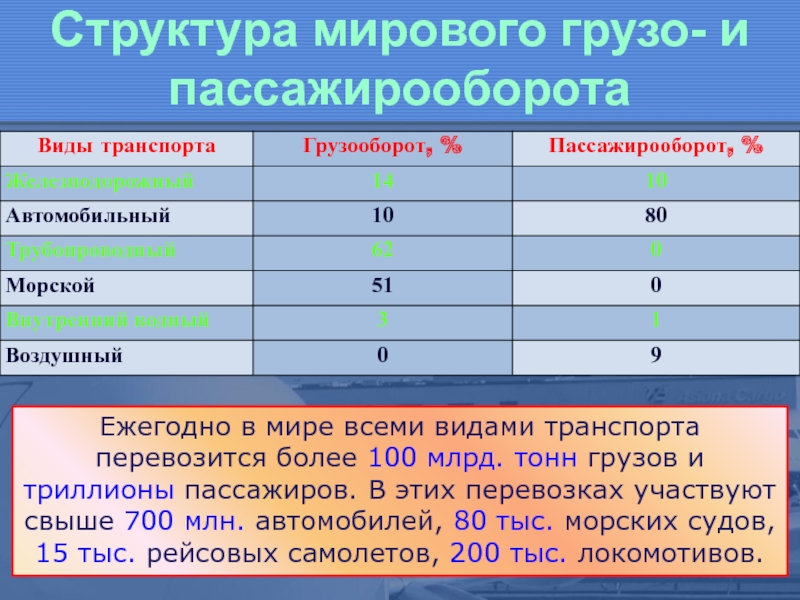 Вели какой вид. Структура мирового грузо и пассажирооборота. Морской транспорт грузооборот и пассажирооборот. Доля видов транспорта в пассажирообороте. Доли транспорта в грузо- и пассажирообороте.