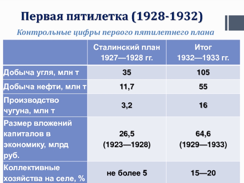 Принятие 1 пятилетнего плана