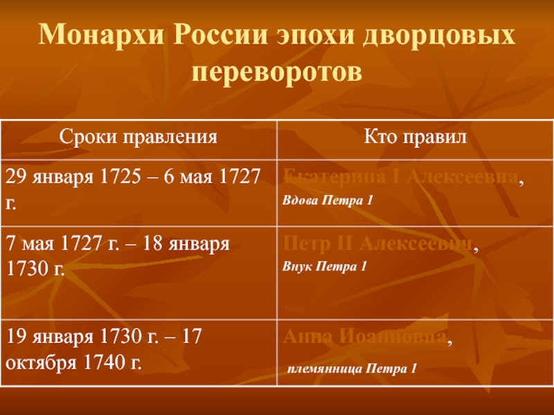 Правящие монархи в период дворцовых переворотов