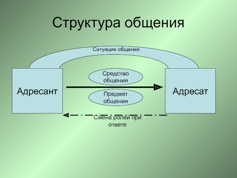 Ситуация общения это. Коммуникативная роль адресата.. Структура ситуации общения. Предмет общения. Роль адресата в речевом общении.