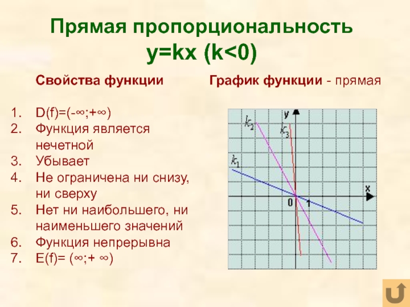 Свойства функции k 0. Прямая пропорциональность и ее график. Линейная функция не ограничена ни снизу ни сверху. Свойства функции у к/х. График прямой пропорциональности.