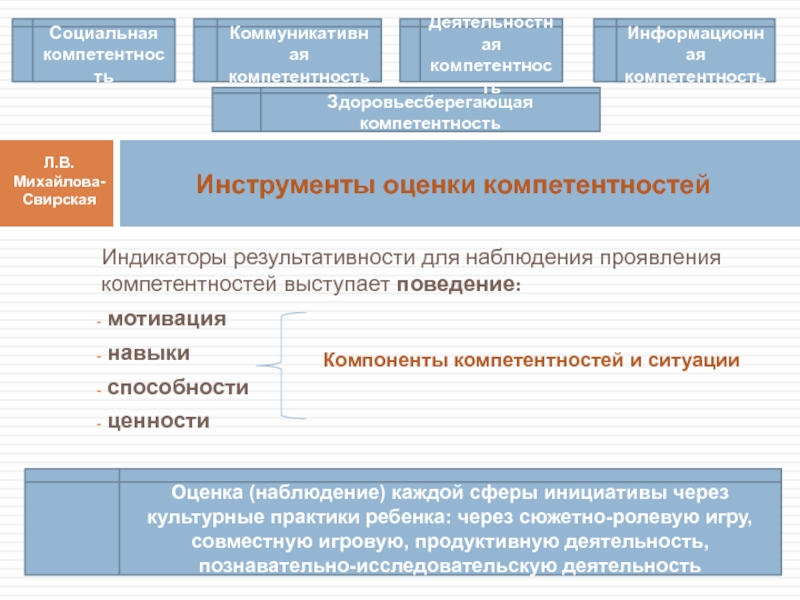 Л в михайлова свирская метод проектов в образовательной работе детского сада