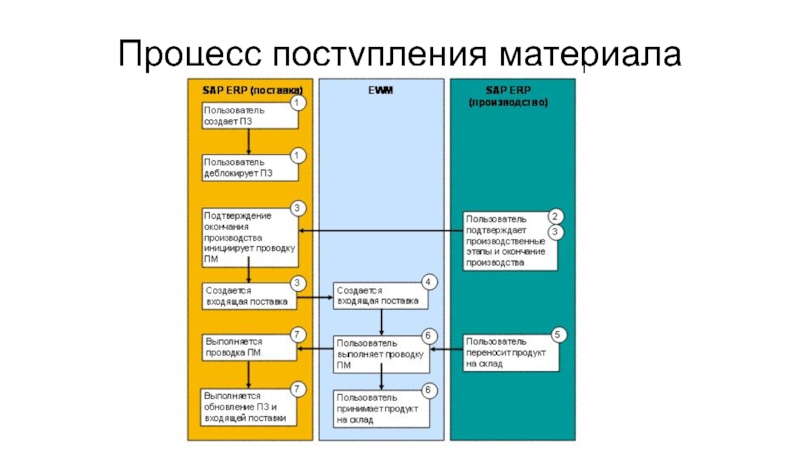 Поступление материалов в производство. Класс оценки материала SAP. Процесс поступления вкуса. Процесс заготовления доклад. Процесс поступления л.