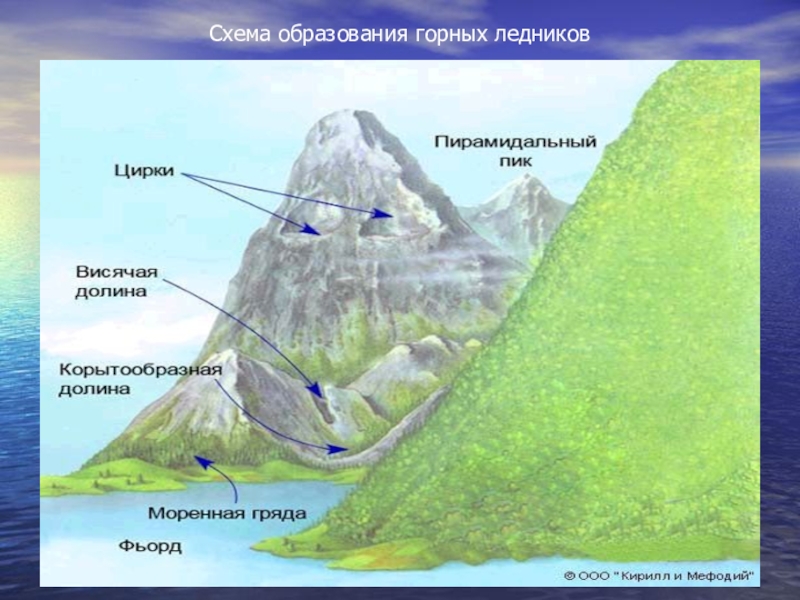 Схема образования ледников