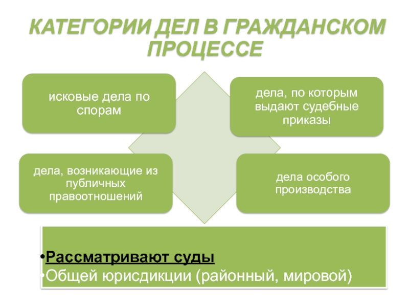 Категории дел рассматриваемых в гражданском процессе схема