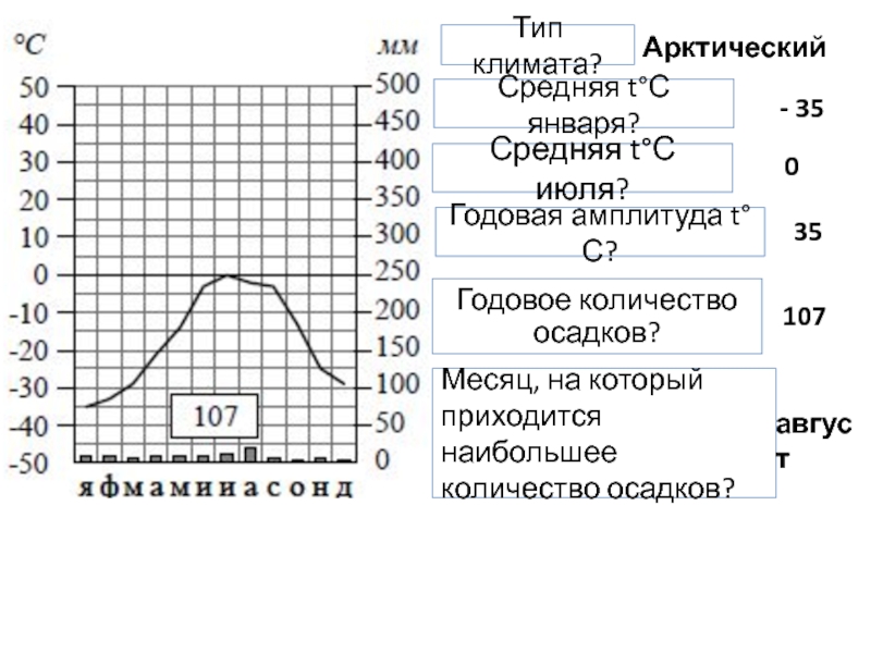 Годовая амплитуда арктического пояса. Годовая амплитуда температур. Амплитуда температур арктического климата.