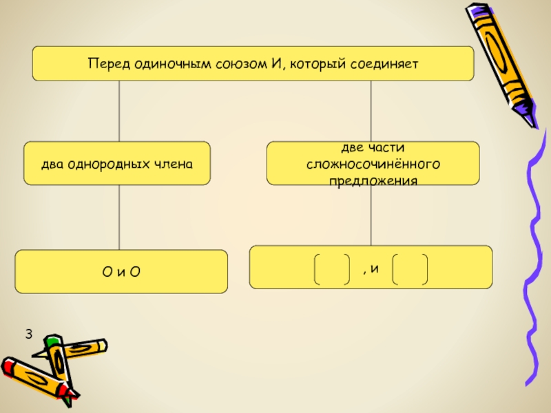 Союз и соединяет части. Предложения с одиночными союзами. Союзы схема. Перечисление без союзов и с одиночным союзом и. Перечисление с союзом и.