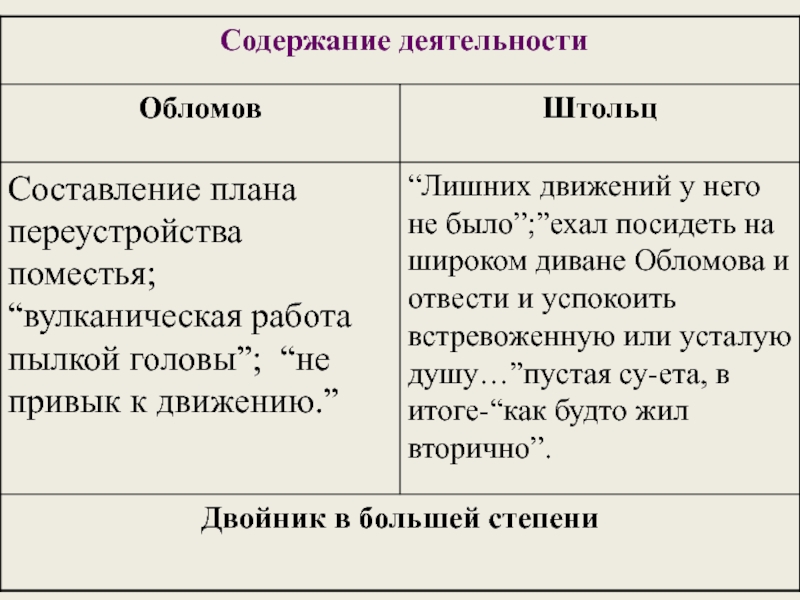 Образ жизни обломова таблица