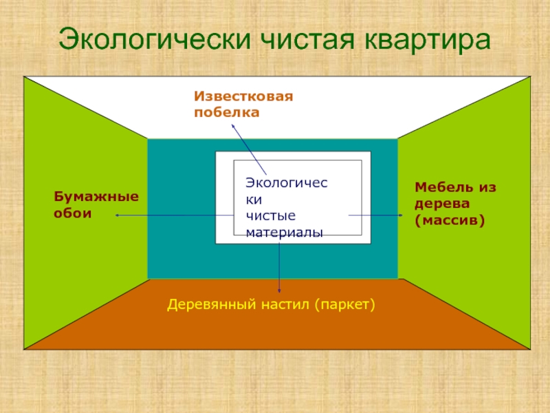 Схема экологически чистой квартиры