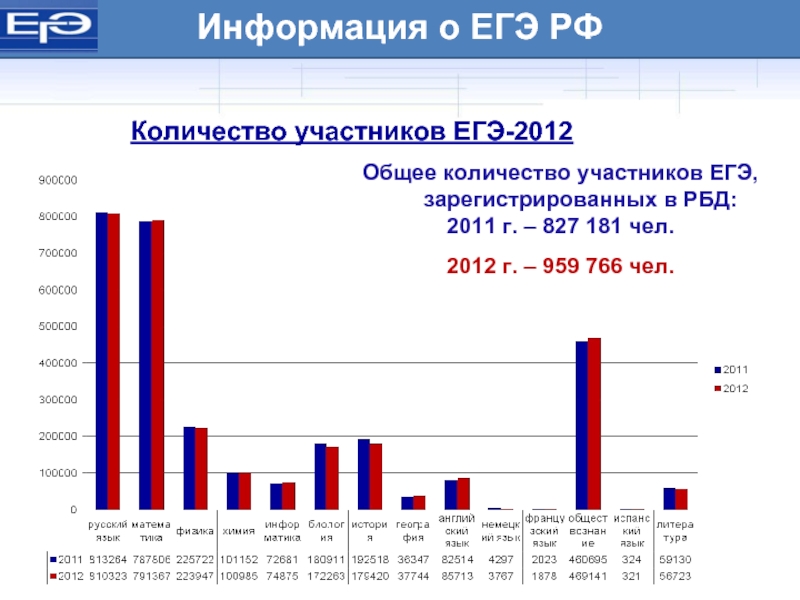 Количество участников ЕГЭ-2012Общее количество участников ЕГЭ, зарегистрированных в РБД:2011 г. – 827 181 чел.2012 г. – 959