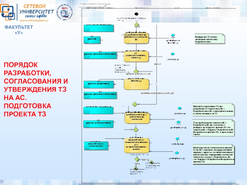 Разработка согласования