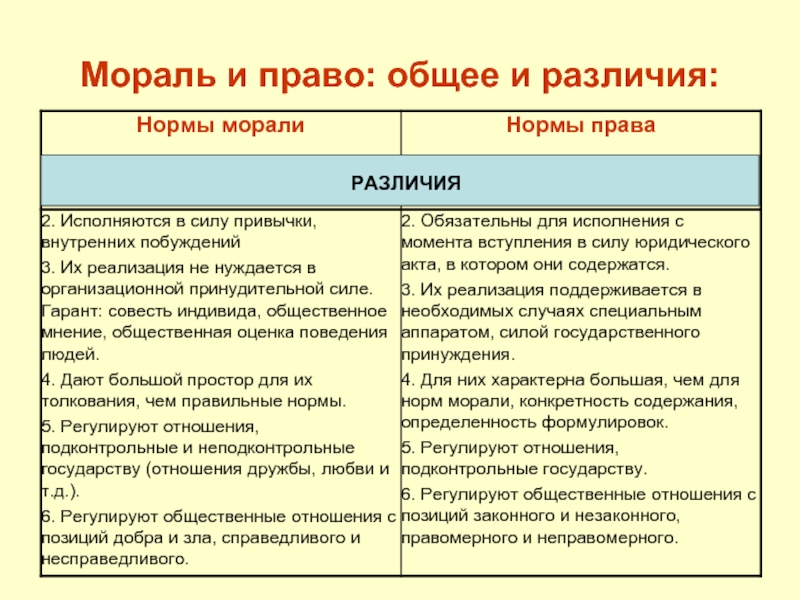 Различия морали. Сходства норм права и норм морали. Нормы морали и нормы права различия. Различия норм права и морали. Сходства и отличия норм права и норм морали.