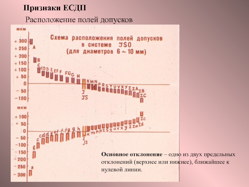 Посадки и их характеристики.
Основные положения ЕСДП Признаки ЕСДПРасположение полей допусковОсновное отклонение – одно из двух предельных отклонений Признаки ЕСДПРасположение полей допусковОсновное отклонение – одно из двух предельных отклонений (верхнее или нижнее), ближайшее к нулевой